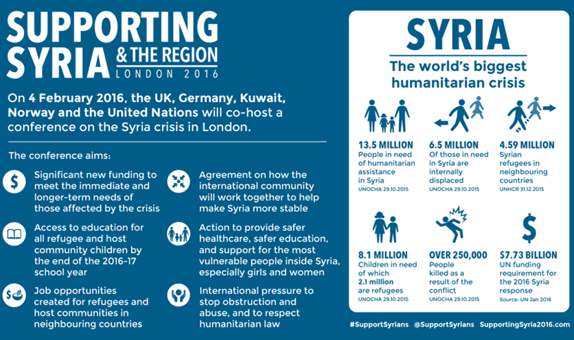 Re-building Broken Dreams at the Syrian Donors Conference